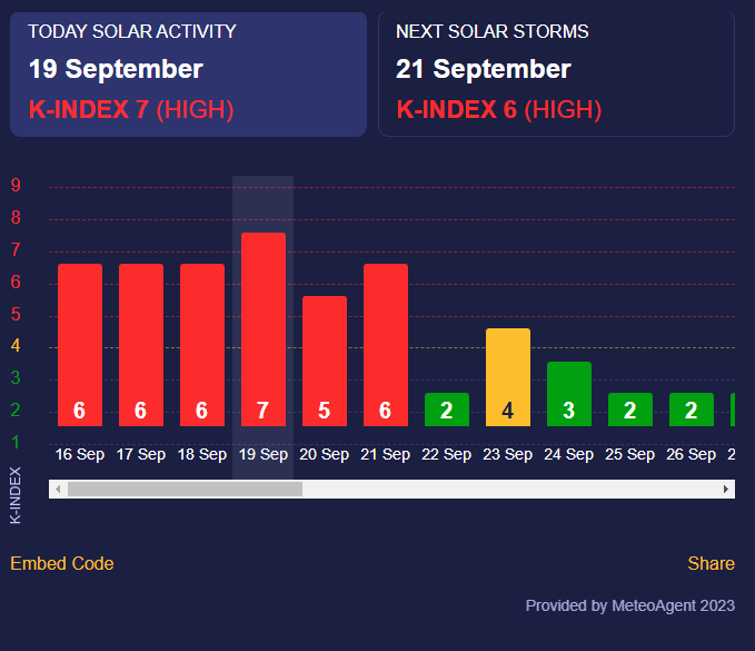 Магнітні бурі 20 вересня