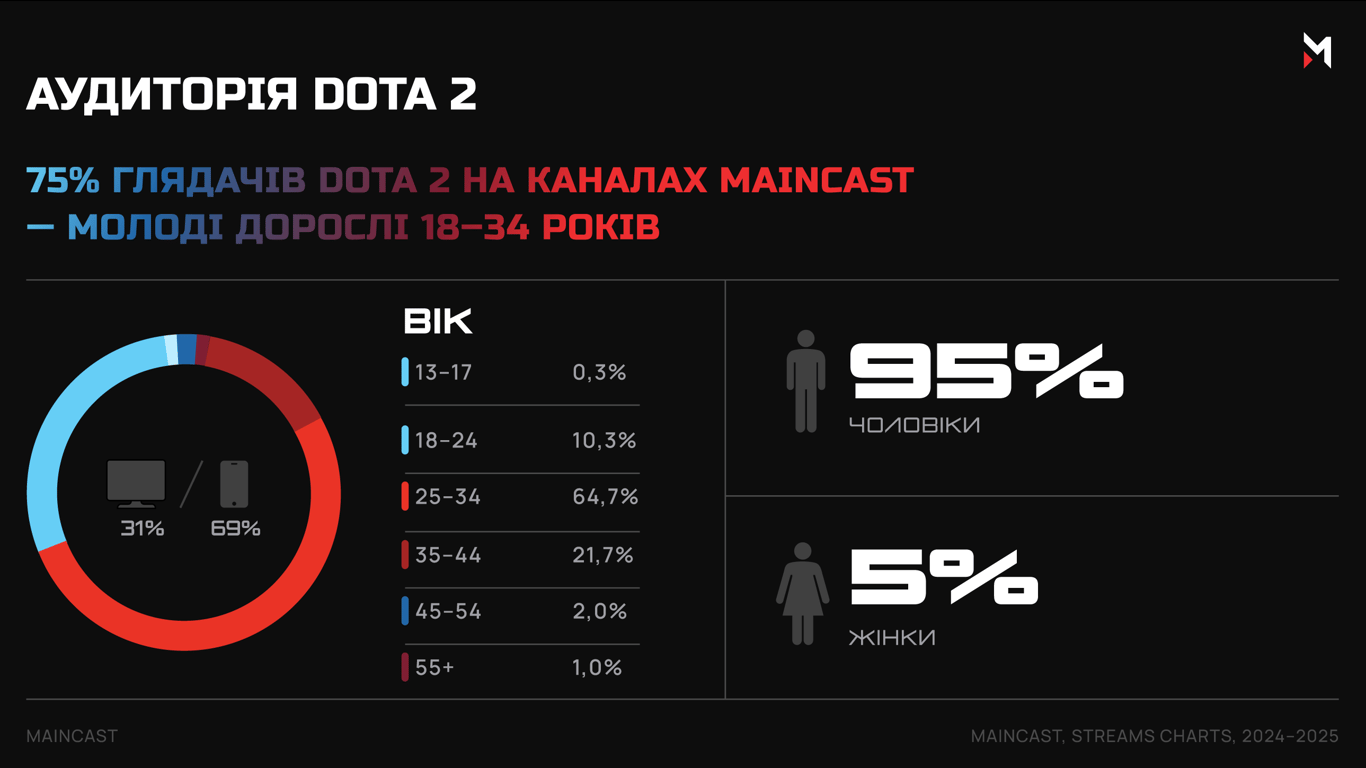 Аудиторія кіберспорту дорослішає: більшість глядачів турнірів — люди віком 25–34 роки - фото 2