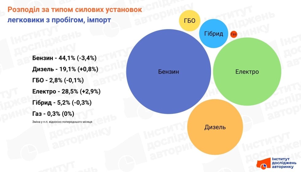 Розподіл ринку за типом силових установок — імпортовані вживані авто