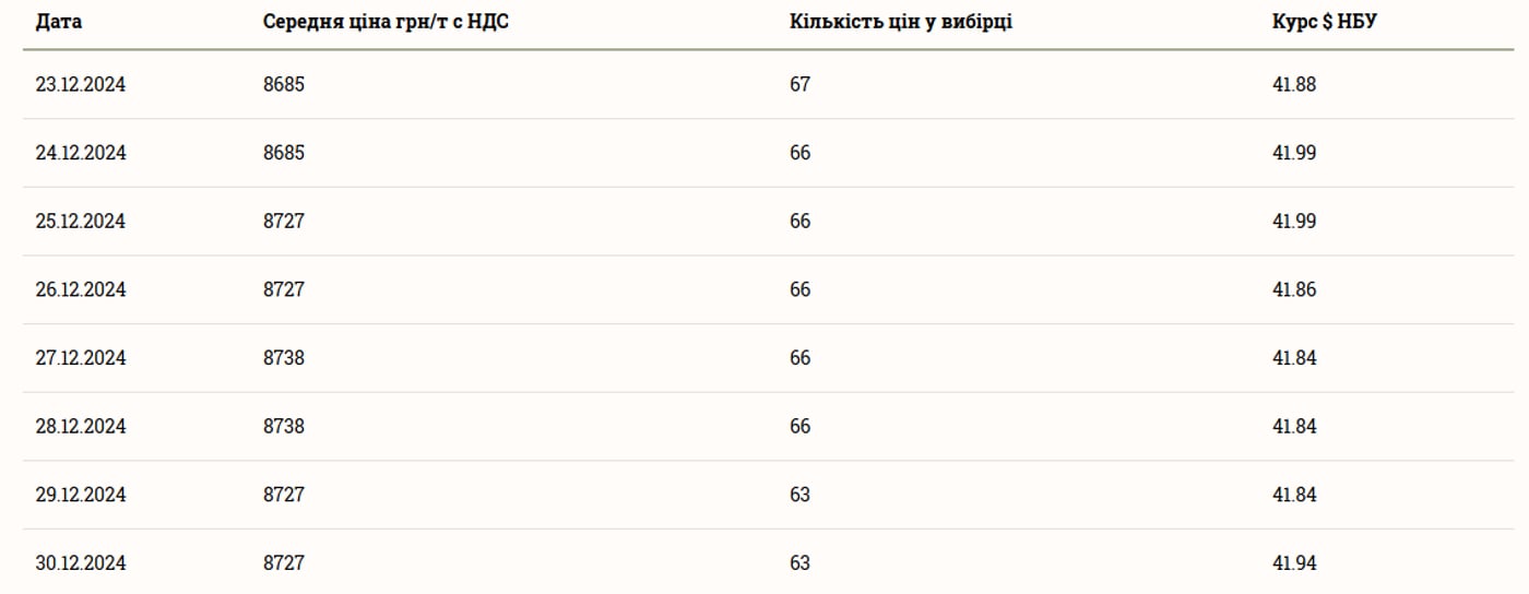 Ціни на зернові в Україні станом на 31 грудня 2024 року