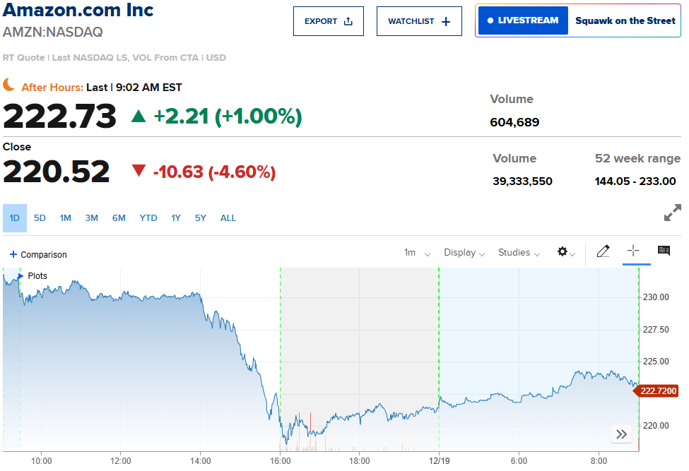 Акции Amazon понесли потери