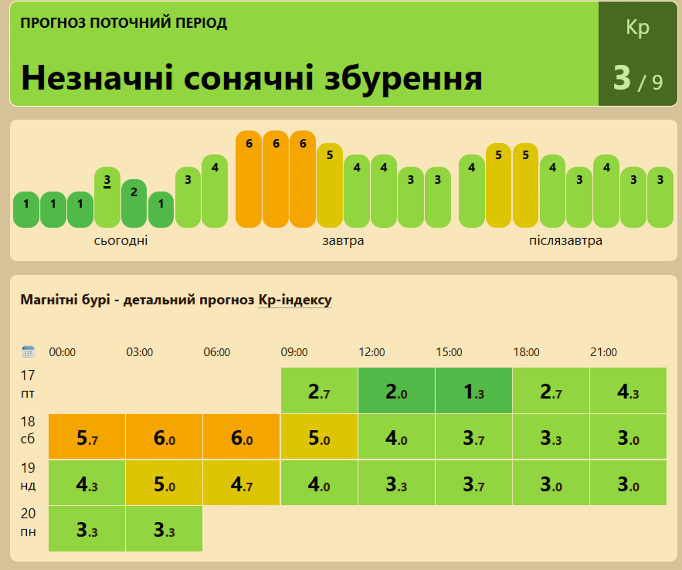 Магнітні бурі 17 квітня