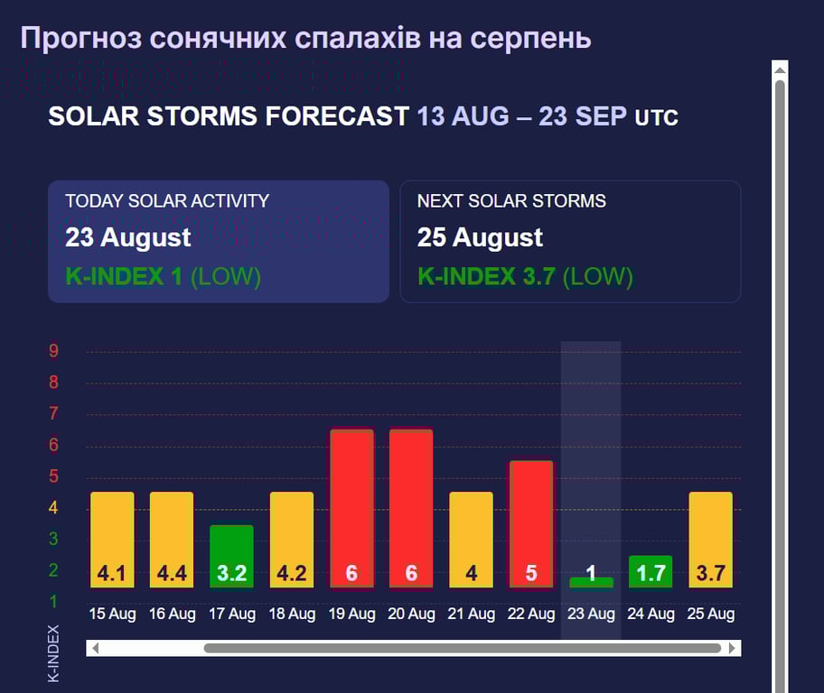 Вспышки С и В-класса на Солнце — что ждать метеозависимым сегодня - фото 1