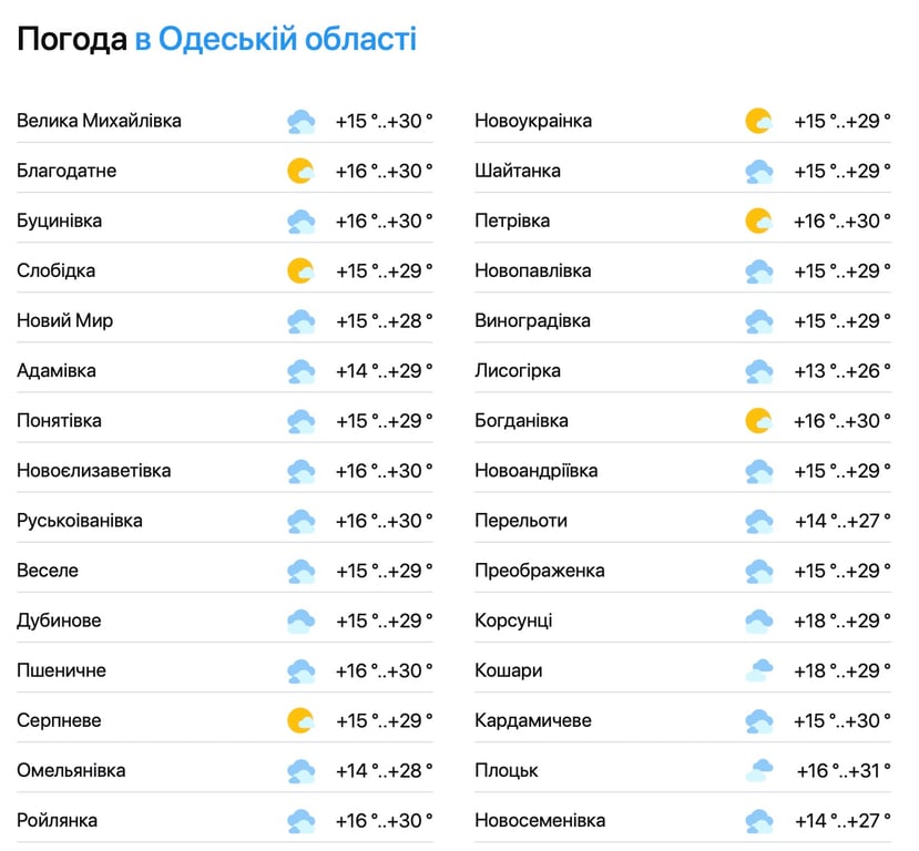  прогноз погоди в Одеській області на 6 липня