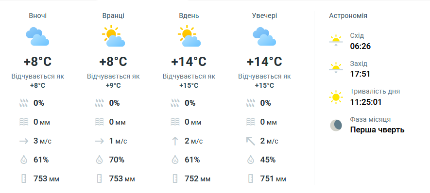 Антициклон наступає — прогноз погоди в Україні на завтра - фото 4