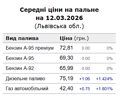 Скільки коштує газ, бензин та дизельне пальне у Львові 12 березня