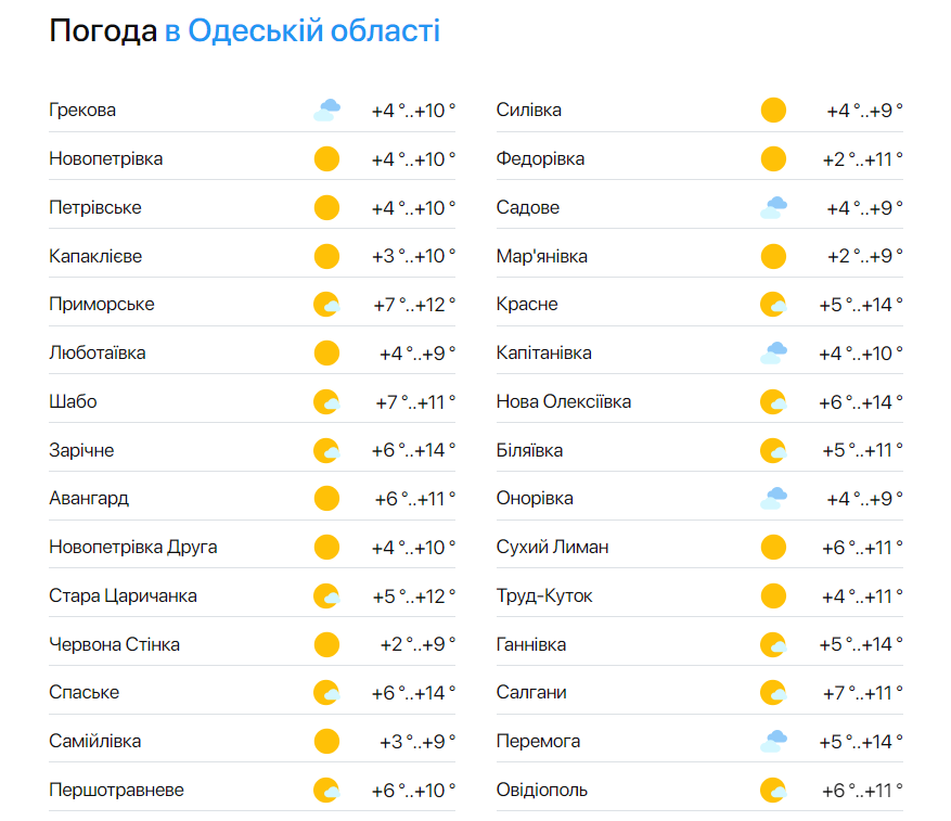 Прогноз погоди в Одеській області на 15 травня