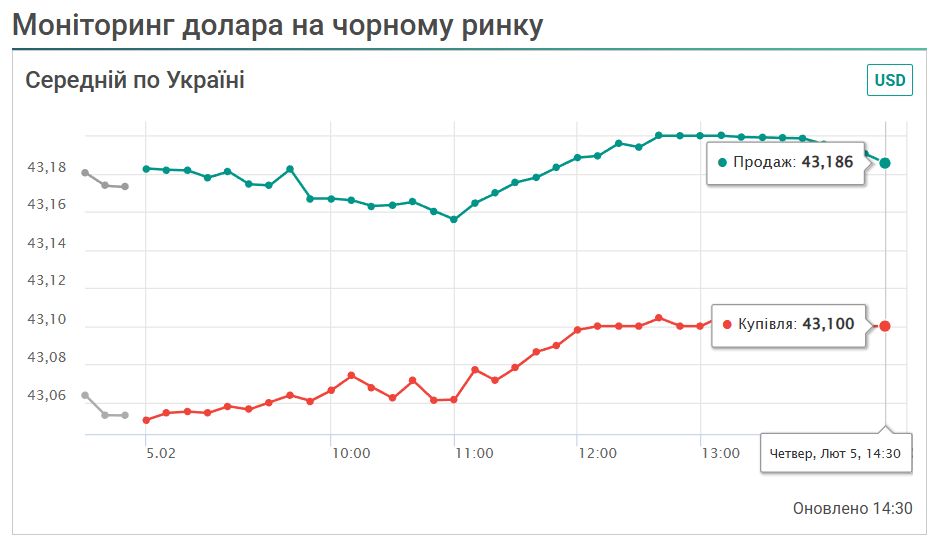курс 5 лютого