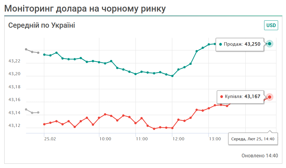 Чорний ринок курс