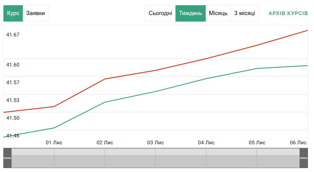 Курс долара в обмінниках