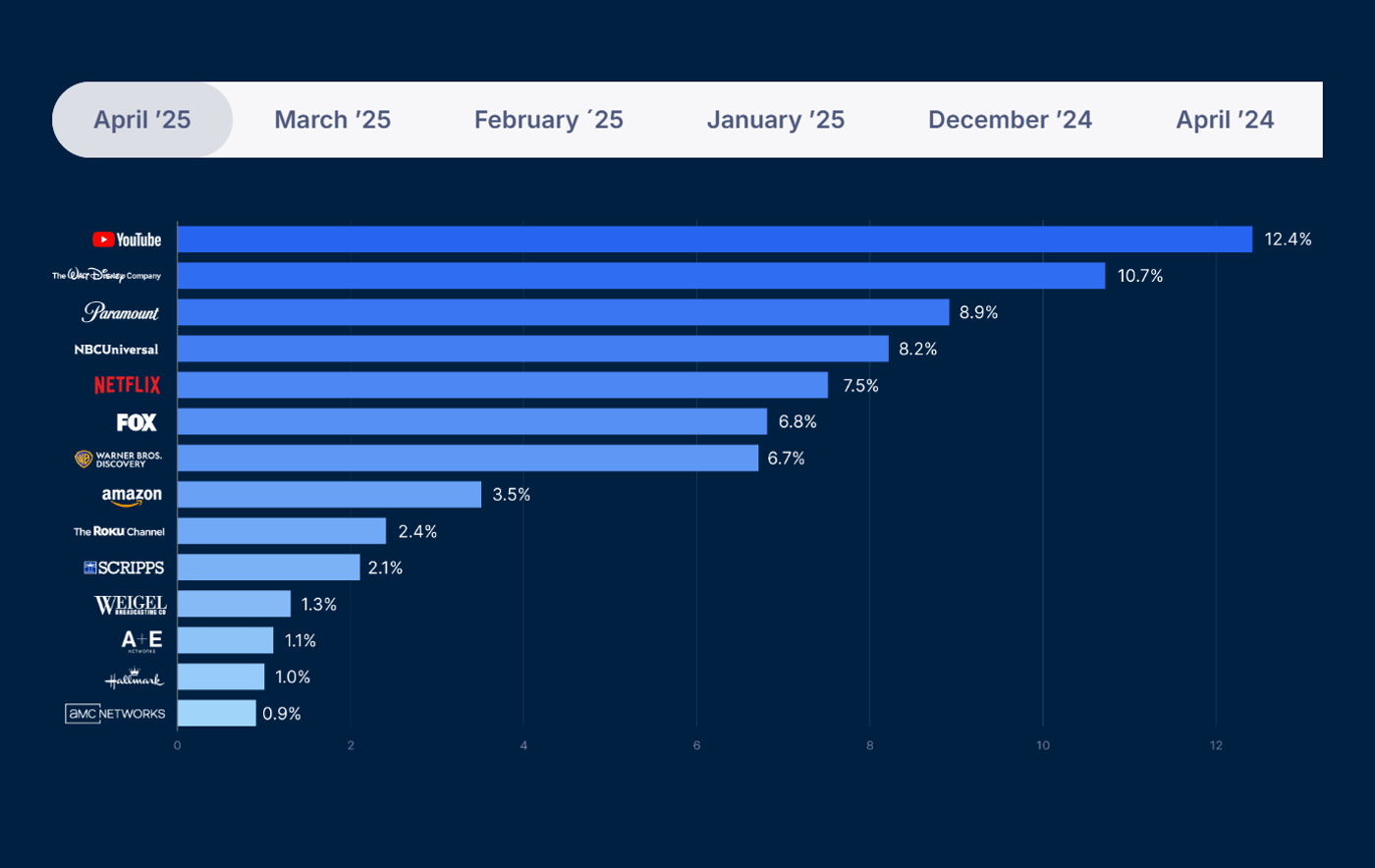 Share of YouTube on TV