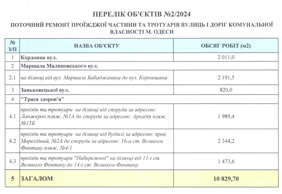 В Одесі планують ремонт доріг на 14 мільйонів — ProZorro - фото 2