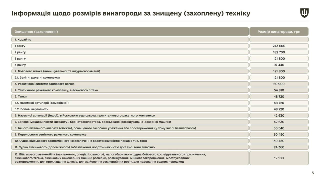 Скільки платять за знищення або захоплення ворожої техніки в Україні в 2024 року