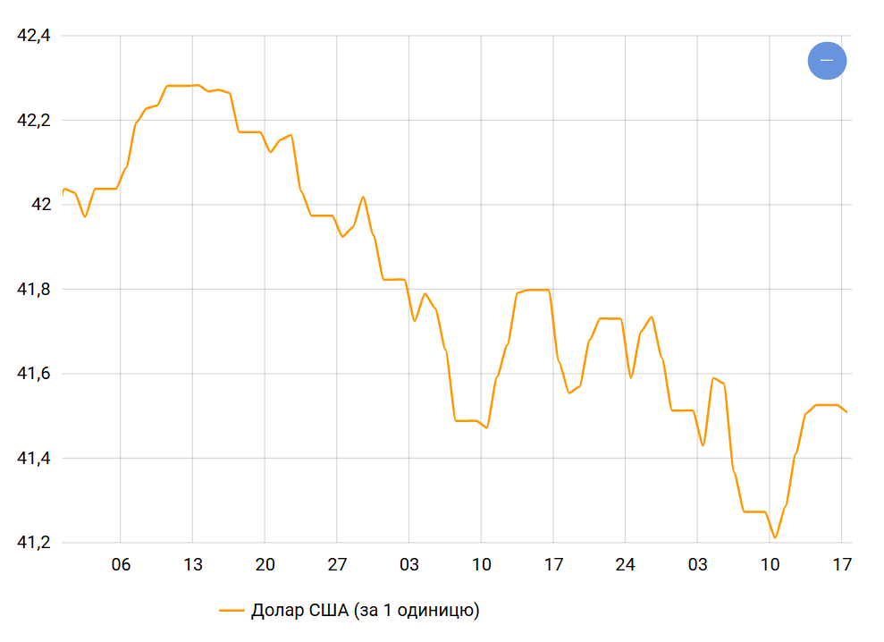 Невигідна валюта — яких доларів краще позбутися українцям у 2025 - фото 2
