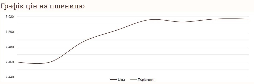 Как изменились цены на пшеницу в Украине