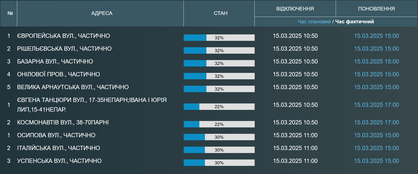 Тисячі одеситів сьогодні залишилися без води — у чому причина - фото 1