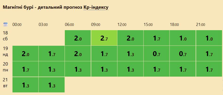 Магнітні бурі 18 липня
