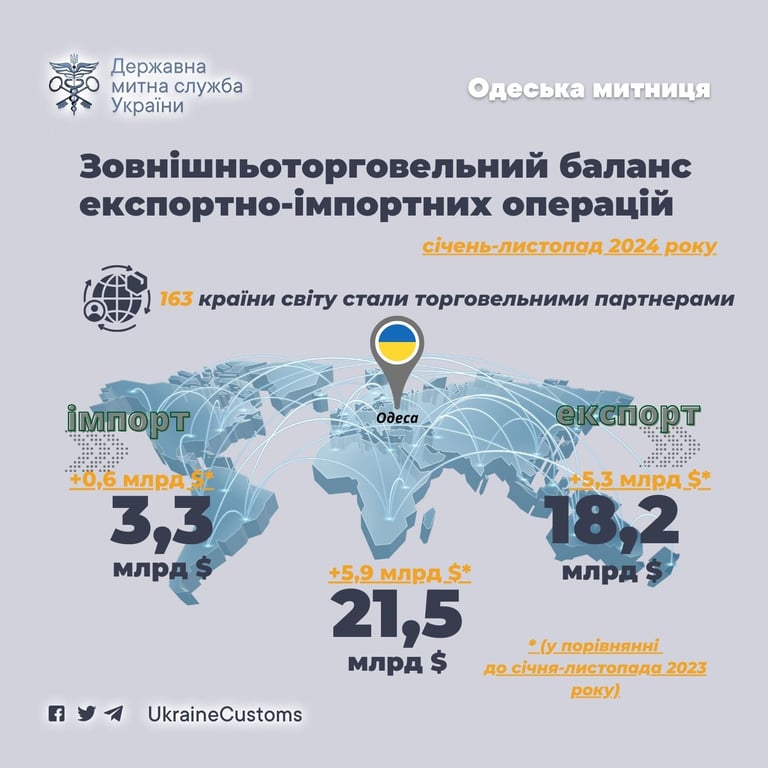 Товарообіг Одеської митниці зріс — які показники - фото 2