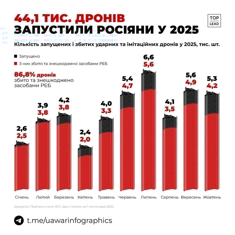 Кількість дронів, які РФ випустила по Україні у 2025 році 