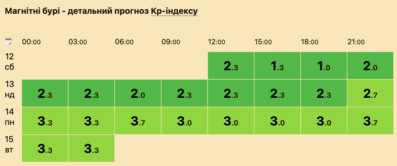 Геомагнітне поле буде спокійним: прогноз магнітних бур на сьогодні - фото 1