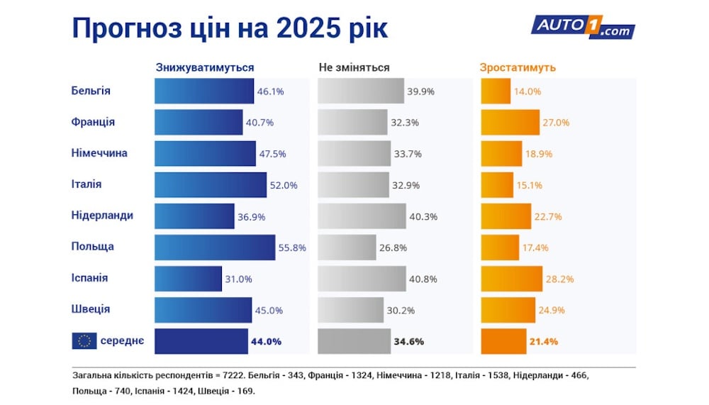 Прогноз цін на вживані авто в ЄС у 2025 році.