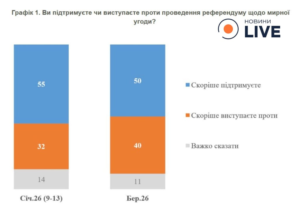 Україні готові поступитися територіями заради миру