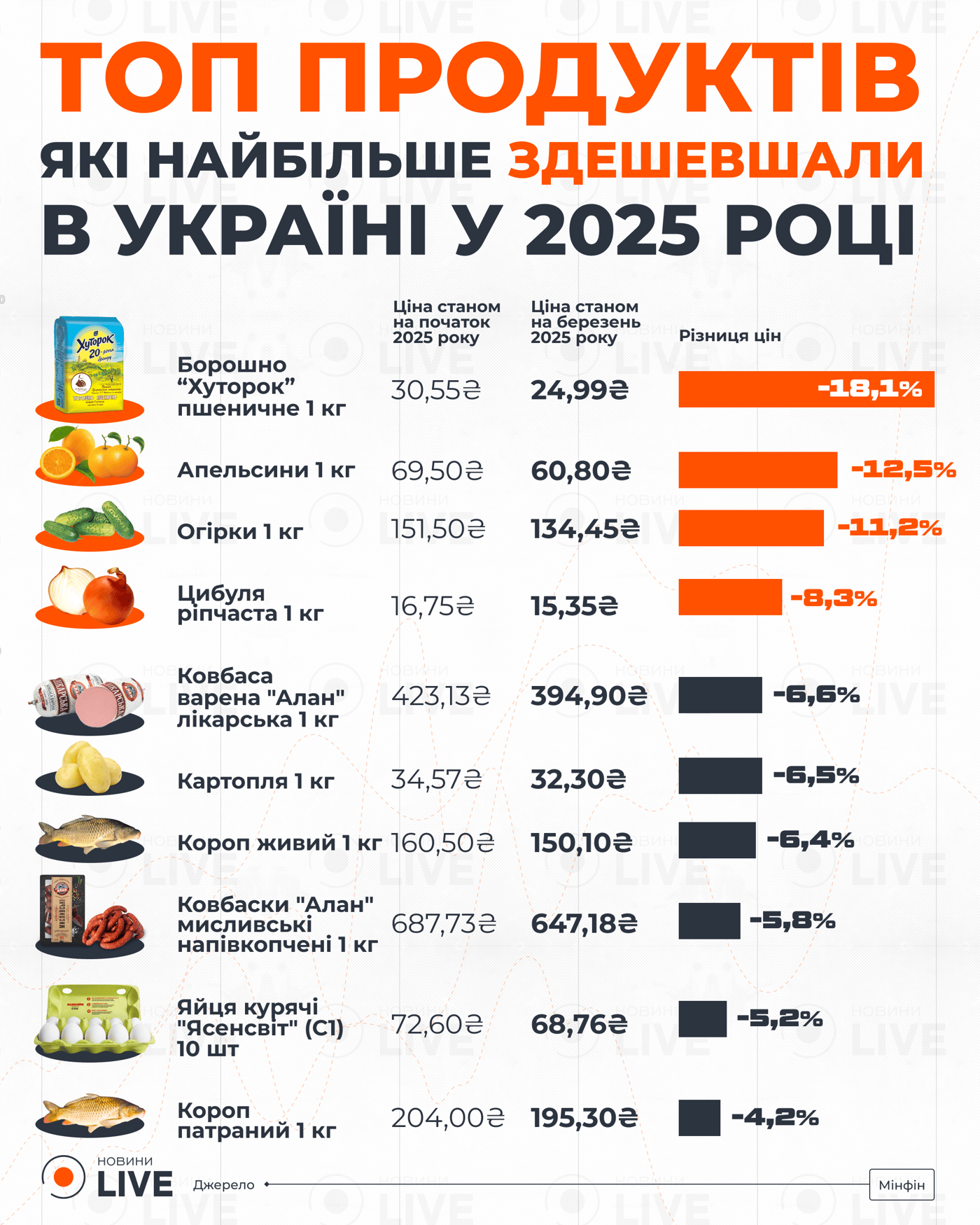 ТОП продуктів, які найбільше здешевшали в Україні у 2025 році