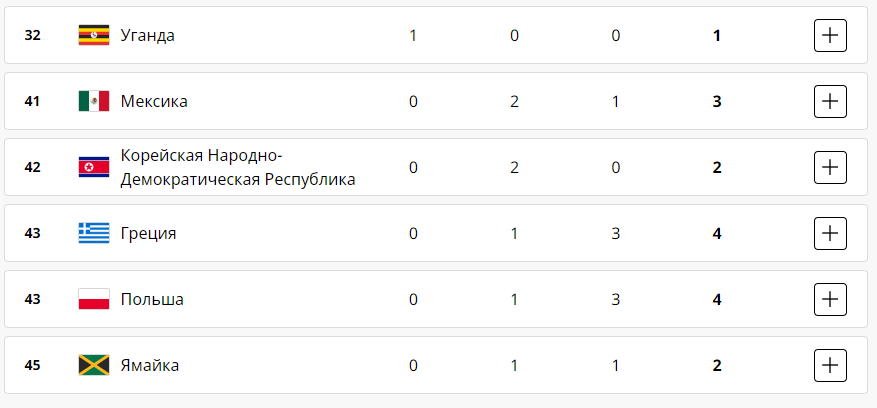 Итоги восьмого дня Олимпиады-2024 в Париже 3 августа