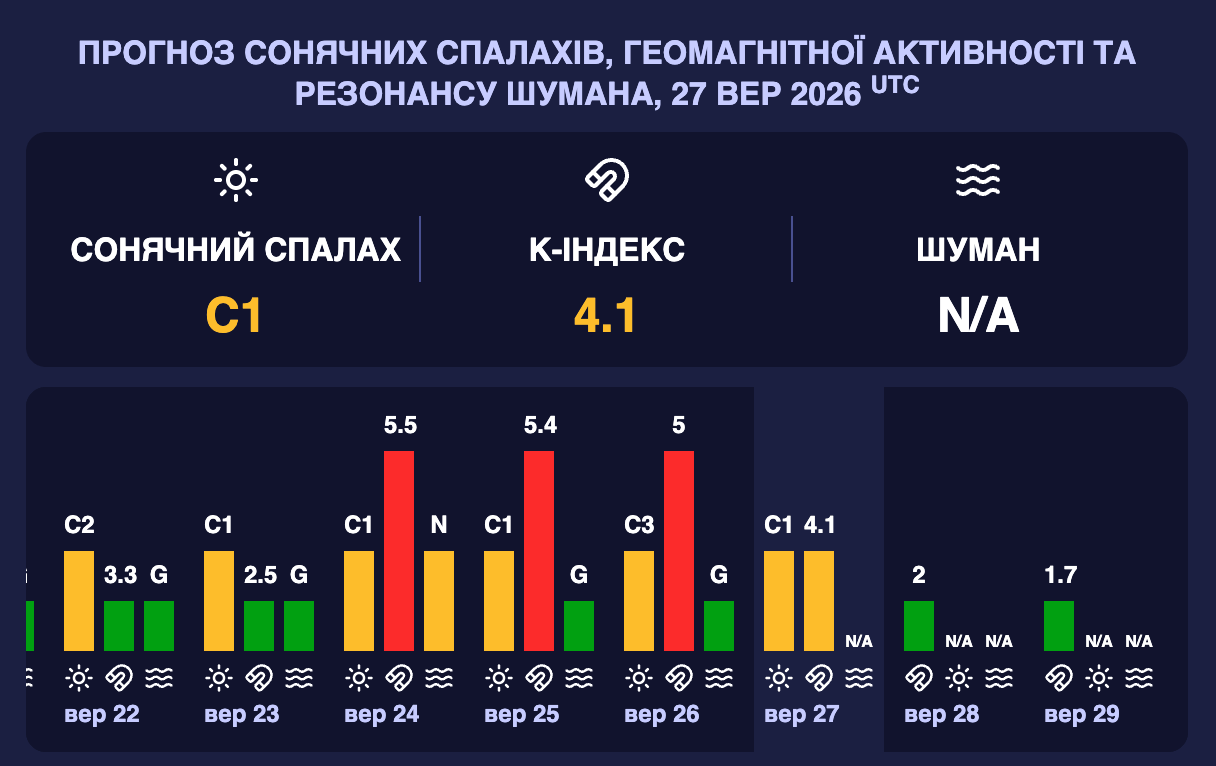 Землю накриє слабка магнітна буря: прогноз на сьогодні - фото 1