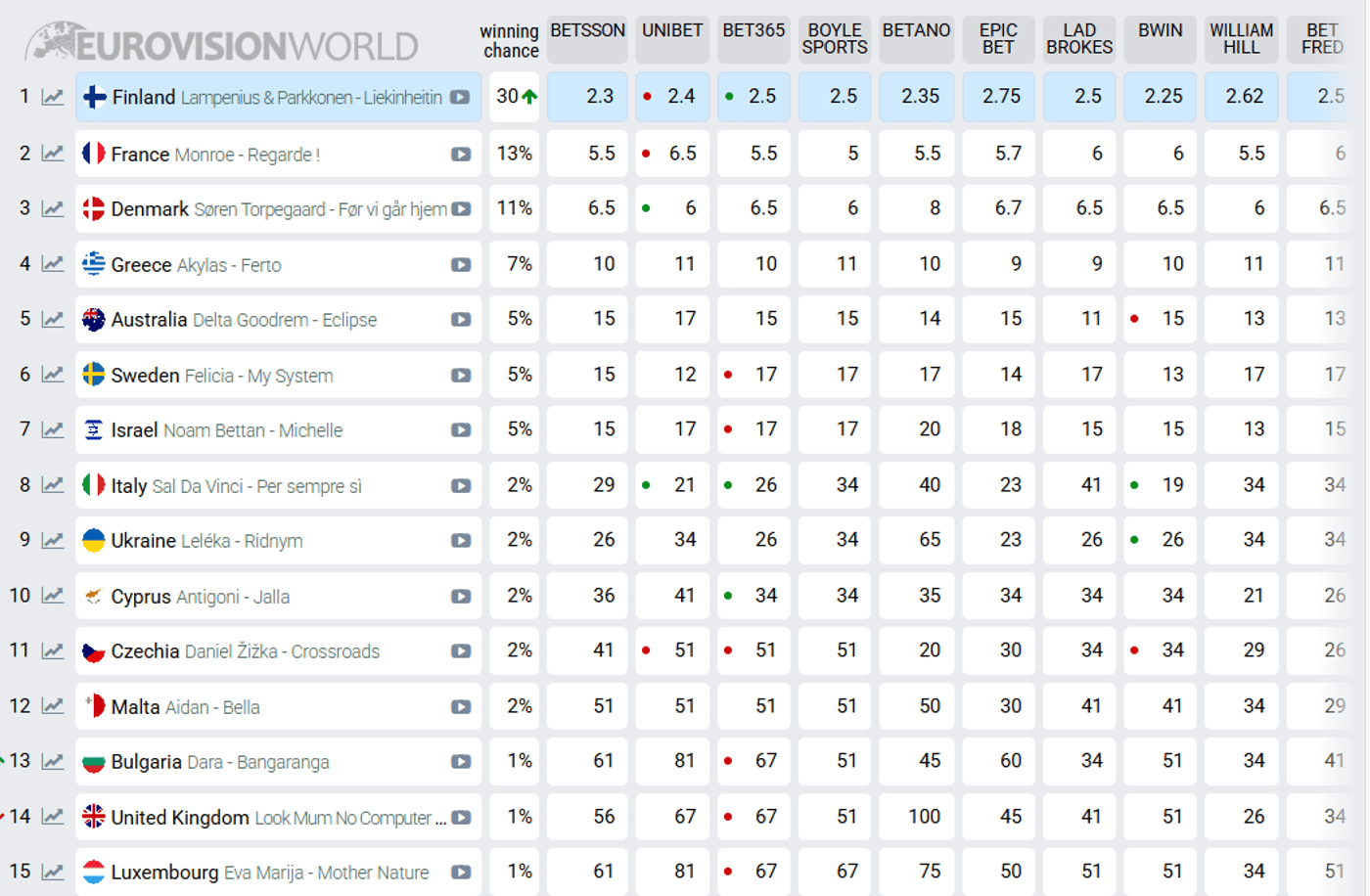 Фінляндії прогнозують перемогу на Євробаченні-2026