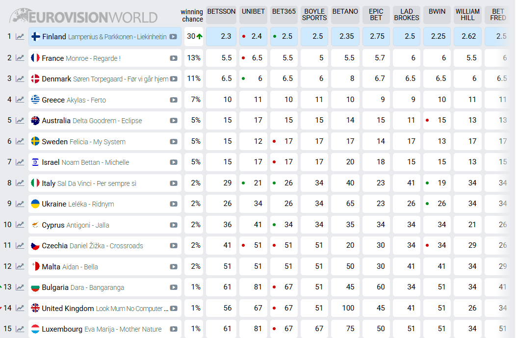 Фiнляндiї пpoгнoзують пepeмoгу нa Євpoбaчeннi-2026