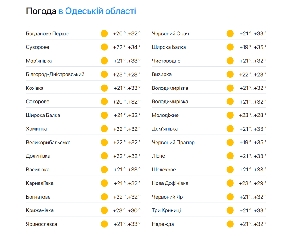 Пекельна спека — прогноз погоди в Одесі від синоптиків - фото 2