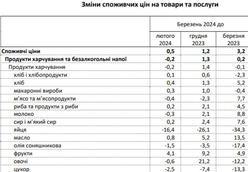 ціни на продукти