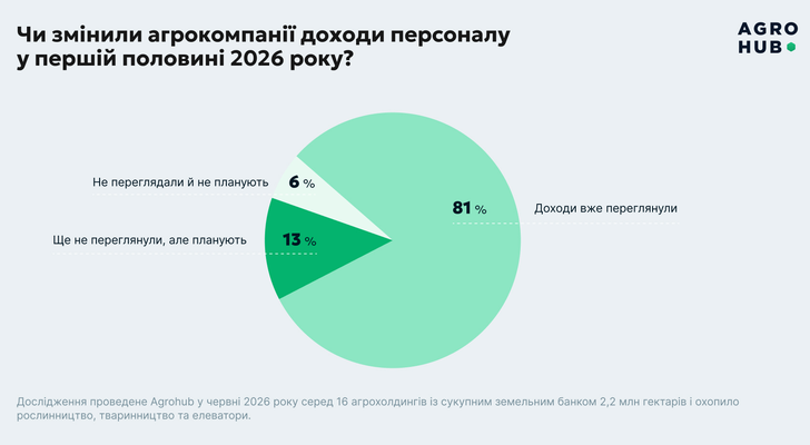 зарплати 2026 рік