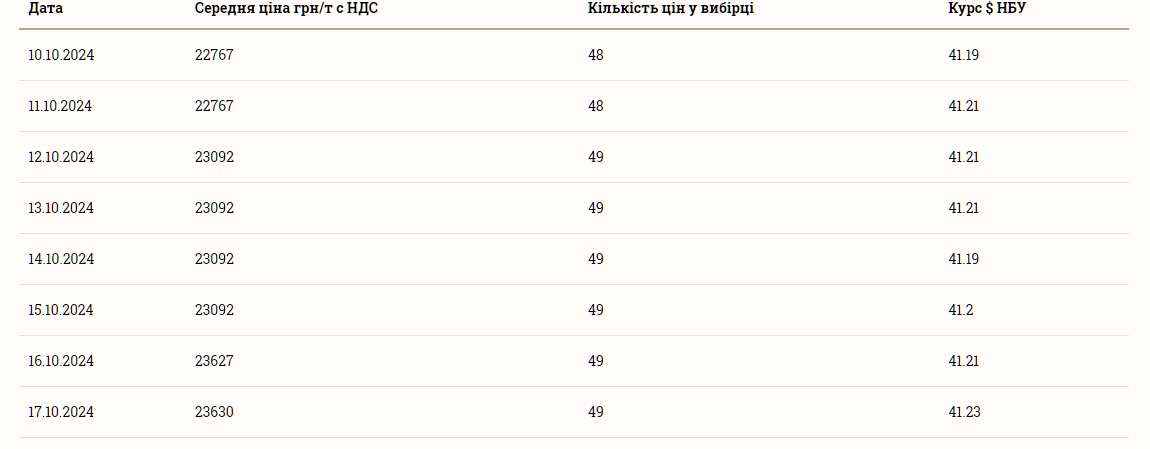 Сколько стоит подсолнечник 18 октября 2024 в Украине