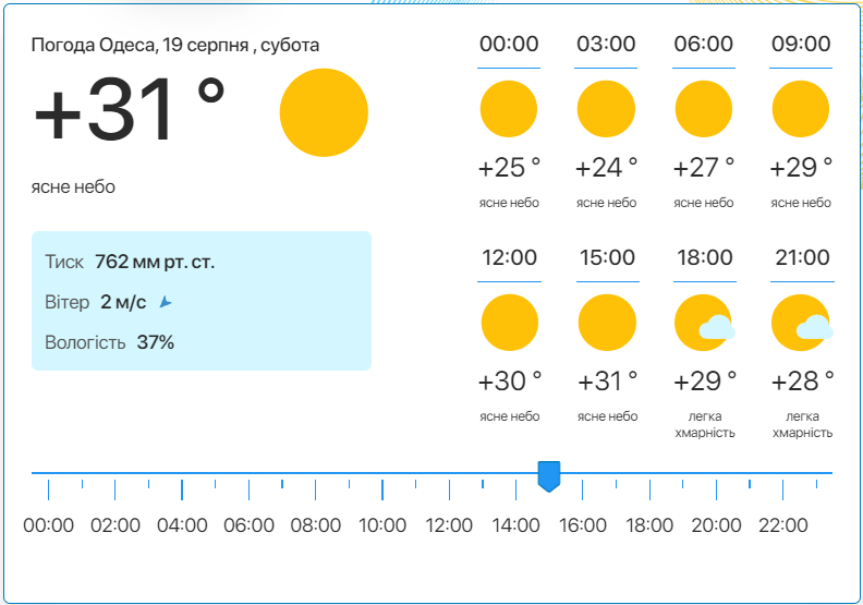 Детальний прогноз погоди в Одесі. Фото: meteo.ua​​​​