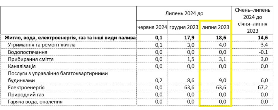 тарифи на ЖКГ