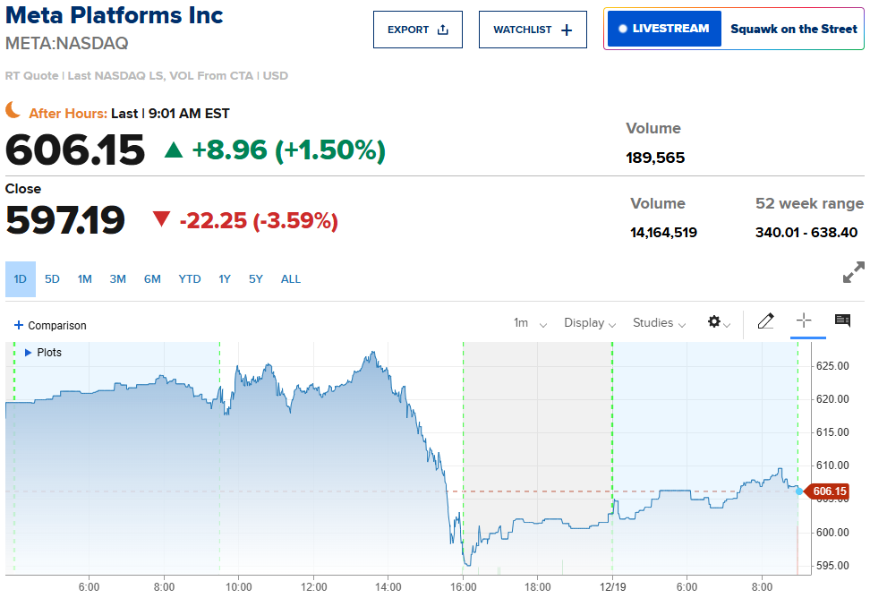 Акции Meta понесли потери
