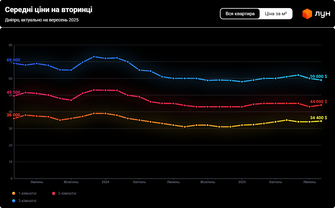 Ринок нерухомості у Дніпрі та Одесі — що змінилося цієї осені - фото 1