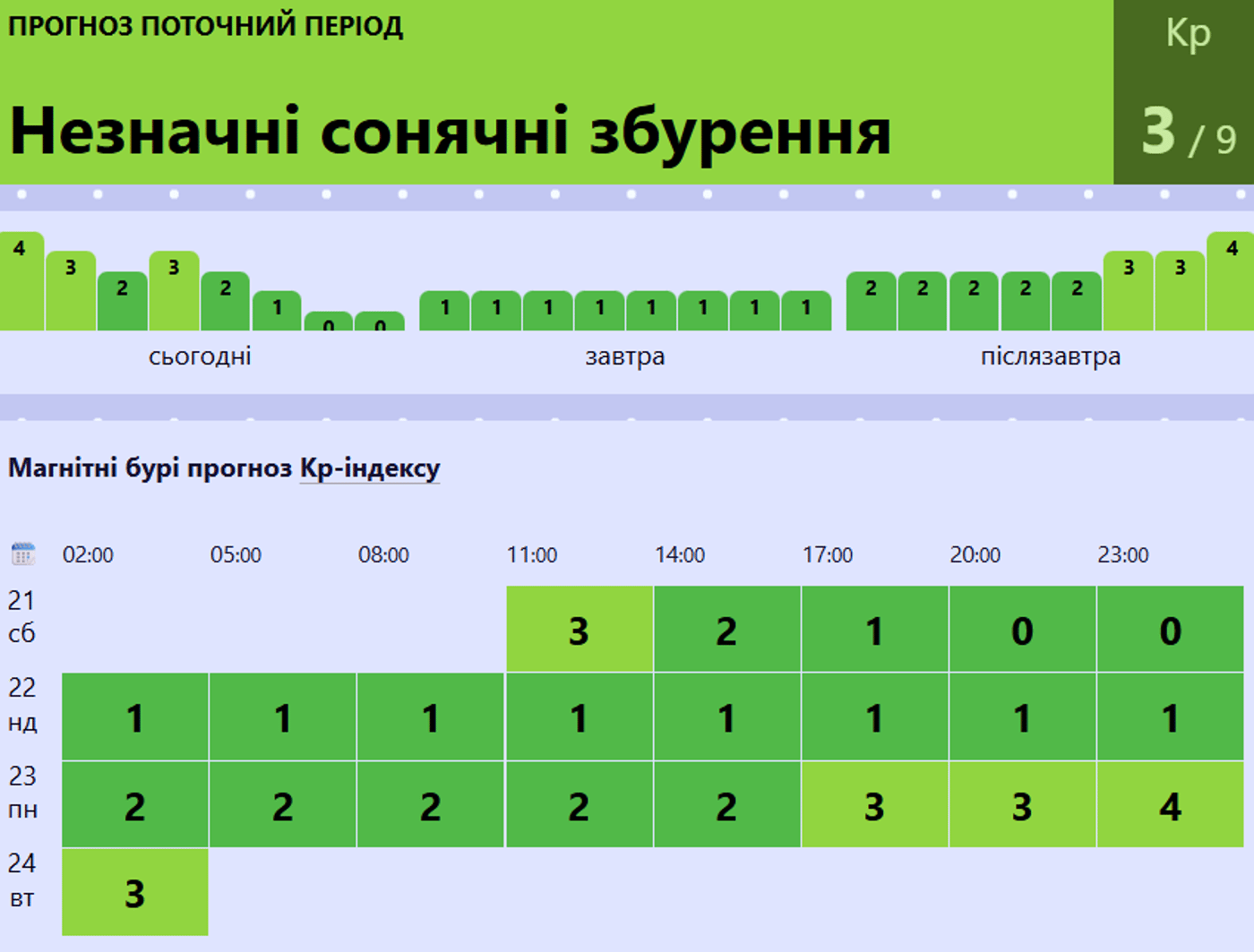 Магнітні бурі 21 лютого