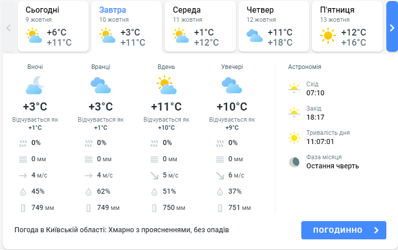 Прогноз погоды в Киевской области сегодня, 10 октября, от Meteoprog