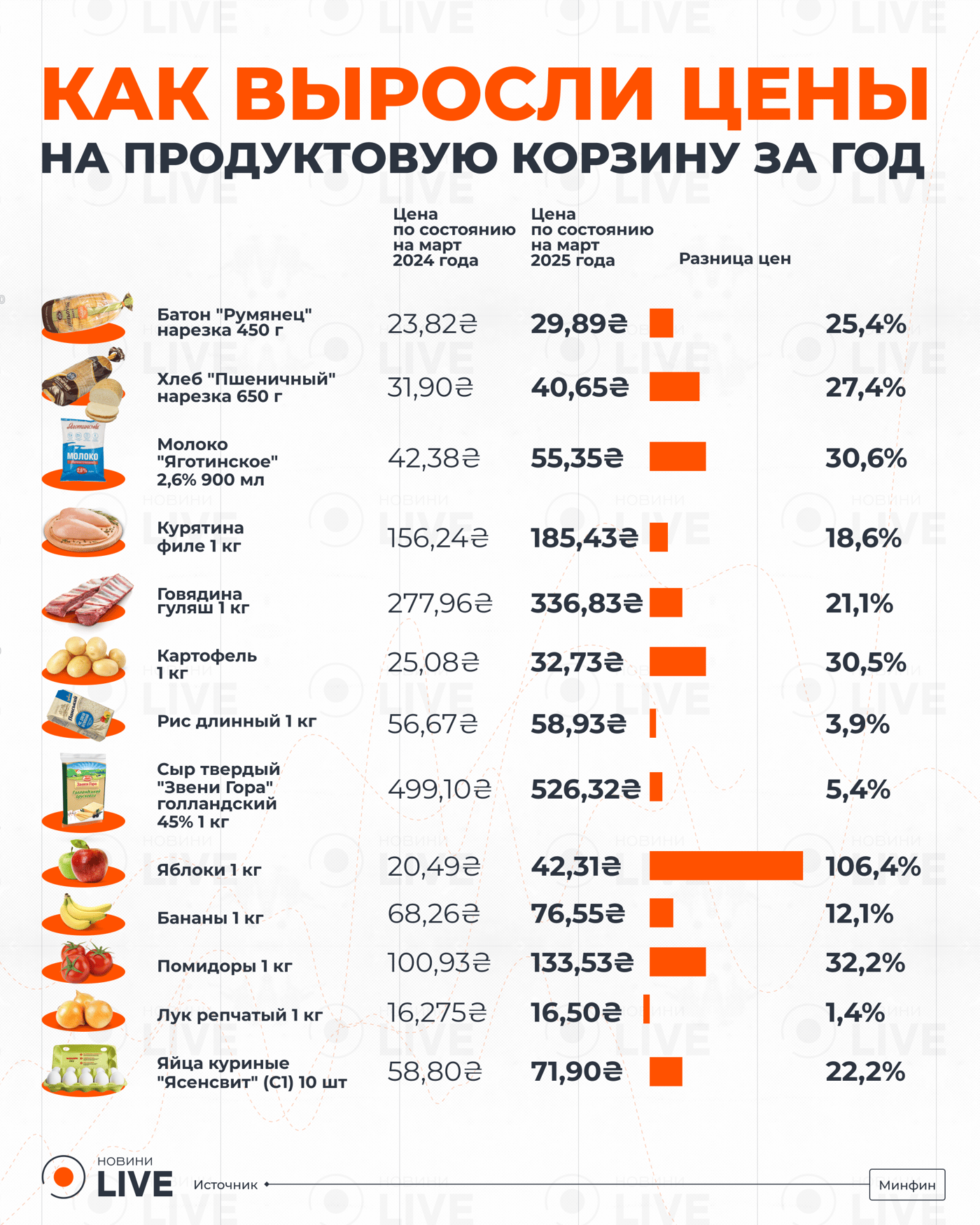 Неприятно удивит — как подорожала продуктовая корзина за год - фото 1