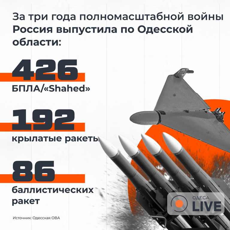 Статистика выпущенных целей