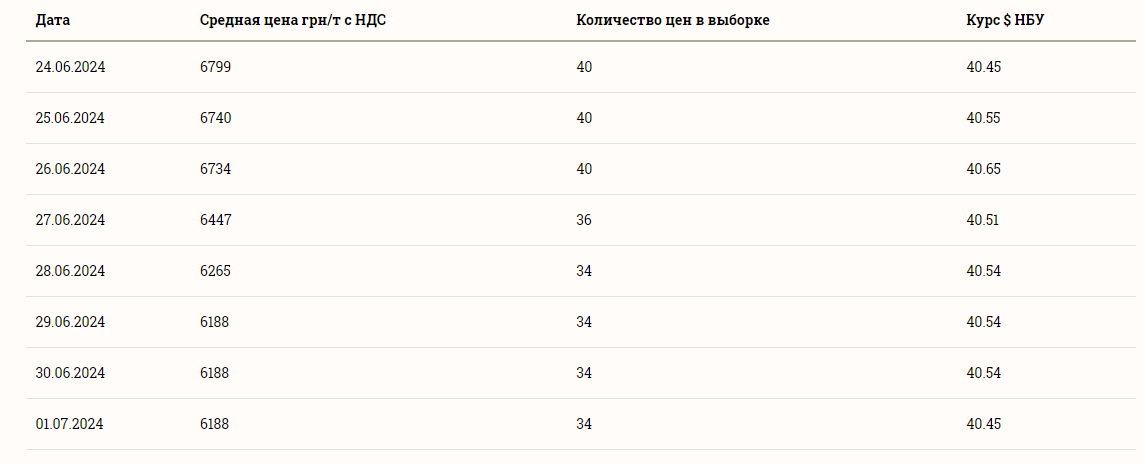 Ціни на зернові в Україні станом на 2 липня 2024 року
