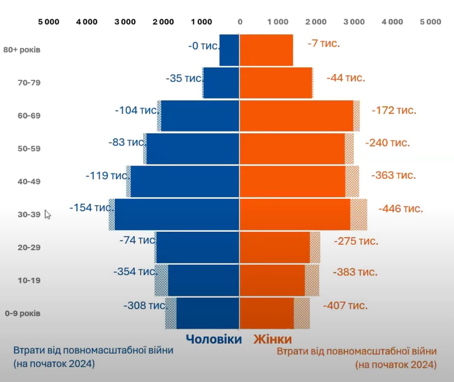 Інфографіка "Економічні й демографічні втрати від неповернення біженців"