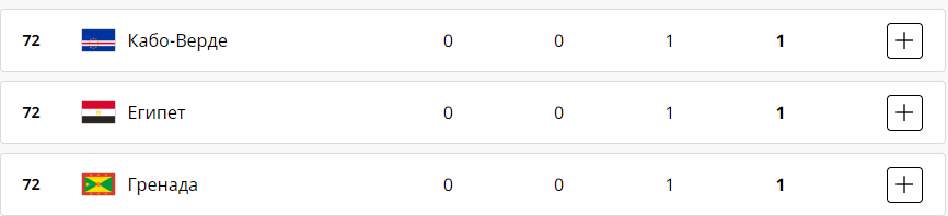 12 день Олімпійських ігор-2024 в середу, 7 серпня