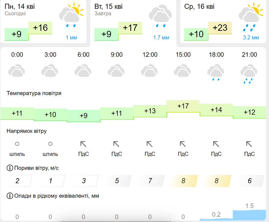 Що буде з погодою у Львові 15 квітня - прогноз