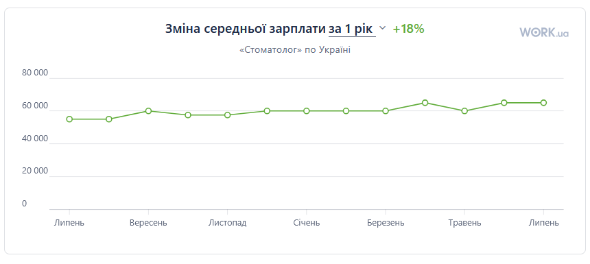 зарплати 2026 рік
