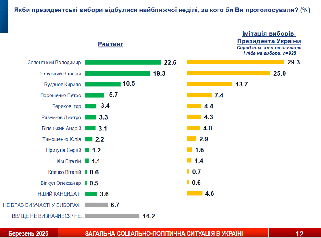 Буданов лідер в опитуваннях