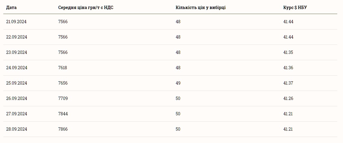 Скільки коштує кукурудза в Україні 29 вересня 2024 року